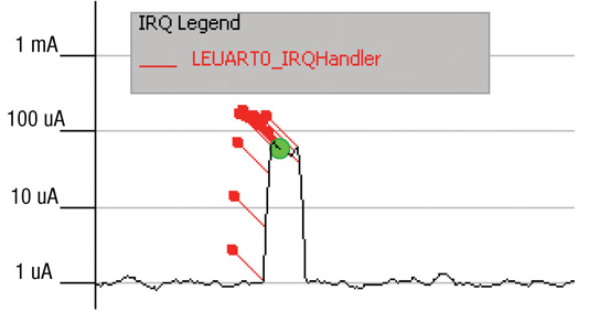 Figure 14: EFM32 in Deep Sleep Mode.